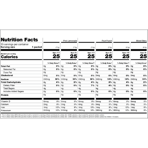 Nutrition Facts table for Kids Variety Pack Case showing calories and nutrients per serving for Pink Lemonade, Fruit Punch, and Mixed Berry flavors.